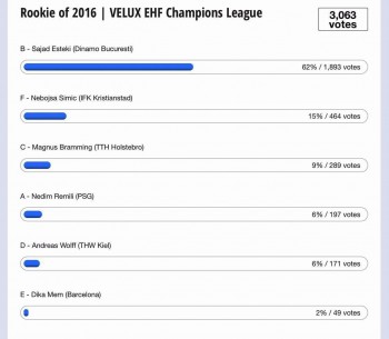 سجاد استکی پدیده سال 2016 لیگ قهرمانان اروپا شد