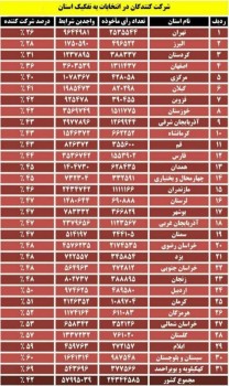 میزان مشارکت در انتخابات مجلس یازدهم