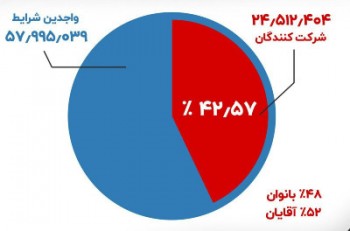 میزان مشارکت در انتخابات مجلس ایران ۴۲.۵۷ درصد اعلام شد